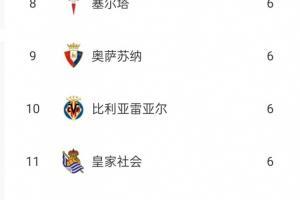一个顶俩！皇马进21球是球队联赛进球数二三位之和