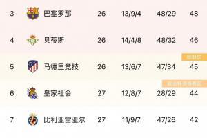 西甲积分榜：巴萨48分升至第三，皇马63分继续领跑