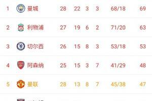 英超积分榜：热刺多赛1场落后第4枪手3分，埃弗顿仅领先降级区1分