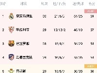 西甲积分榜：皇马领先塞维12分继续领跑 巴萨第三、马竞第四