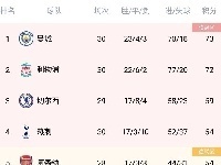 英超积分榜：热刺净胜球超阿森纳，暂升联赛第四