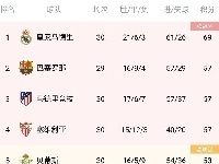 西甲积分榜：巴萨联赛六连胜，超马竞、塞维升至第二