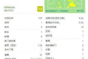 本泽马对切尔西数据：打满120分钟攻入关键进球，评分7.2分