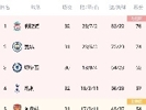 英超积分榜：红军先赛蓝月亮一场，2分优势位列榜首