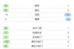 全场数据：巴萨射门18-3、射正5-1，巴列卡诺1脚射正进制胜球