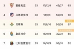 西甲积分榜：皇马15分优势领跑，下场不败即可夺冠