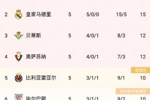 西甲积分榜：巴萨5胜1平，进18球仅丢1球暂16分登顶