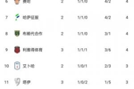 沙特联积分榜：联合&国民3连胜领跑，利雅得胜利2轮0分陷入降级区