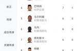 众星拱罗⭐沙特联射手榜：C罗11球第1，米神8球，本泽马5球