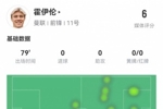 霍伊伦数据：出战79分钟伤退 3射门1射正&错失良机 预期进球1.08