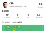 C罗本场数据：3射1正3越位1球被吹 1次关键传球 评分6.6