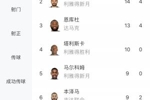 高效！C罗15场16球8助，占据射手榜+助攻榜第一