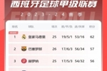西甲积分榜：巴萨先赛升第2落后榜首5分 皇马领跑、赫罗纳第三