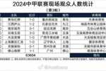 中甲第3轮现场观众人数：大连主场2.3万，嘉定主场仅972人