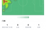 门神归来！库尔图瓦赛季首秀数据：2次扑救+扑单刀，评分7.2