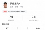 罗德里戈数据：2关键传球创造1次进球机会&6射0正，评分7.9
