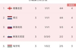 欧洲杯小组第三积分榜：格鲁吉亚出线，匈牙利、克罗地亚出局
