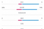 西班牙0-0塞尔维亚数据：射门21-8，射正5-1，控球率74%-26%