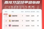 西甲积分榜：巴萨4分优势领跑，皇马、马竞排名二、三