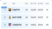 争冠过山车?巴萨此前8轮6分被皇马反超7分 后4连胜狂追7分登顶