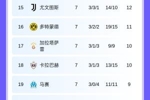 仍有主动权！巴黎纽卡末轮直接对决 巴萨曼城等队需刷净胜球争前8